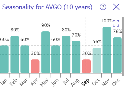 AVGO seasonality