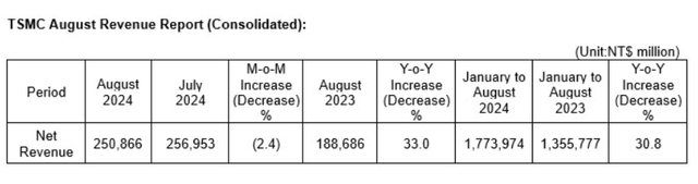 Revenue August 2024