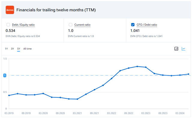 DVN CFO/Debt Ratio