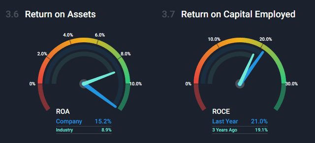 DNV`s ROA and ROCE