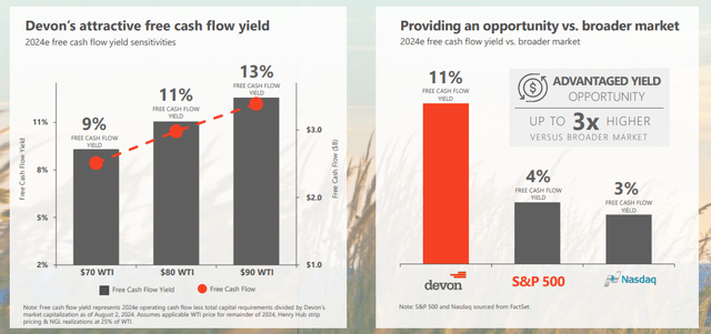 Devon Energy free cash flow