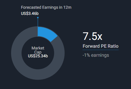 Devon Energy P/E