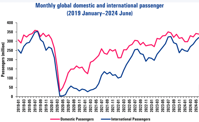 Monthly air travel