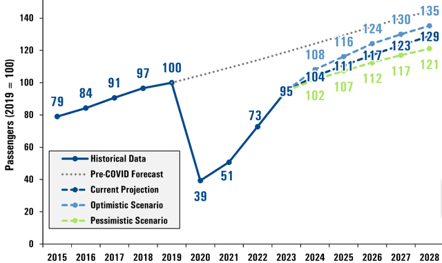 Global air travel forecast.