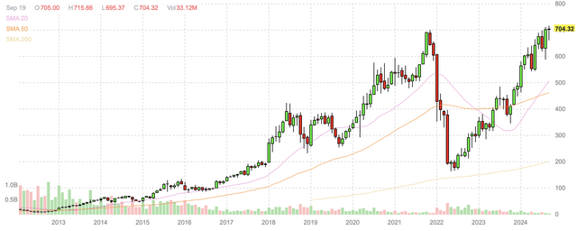 NFLX monthly candlestick chart