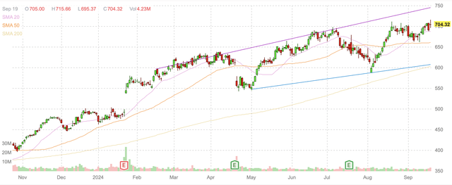 NFLX daily candlestick chart