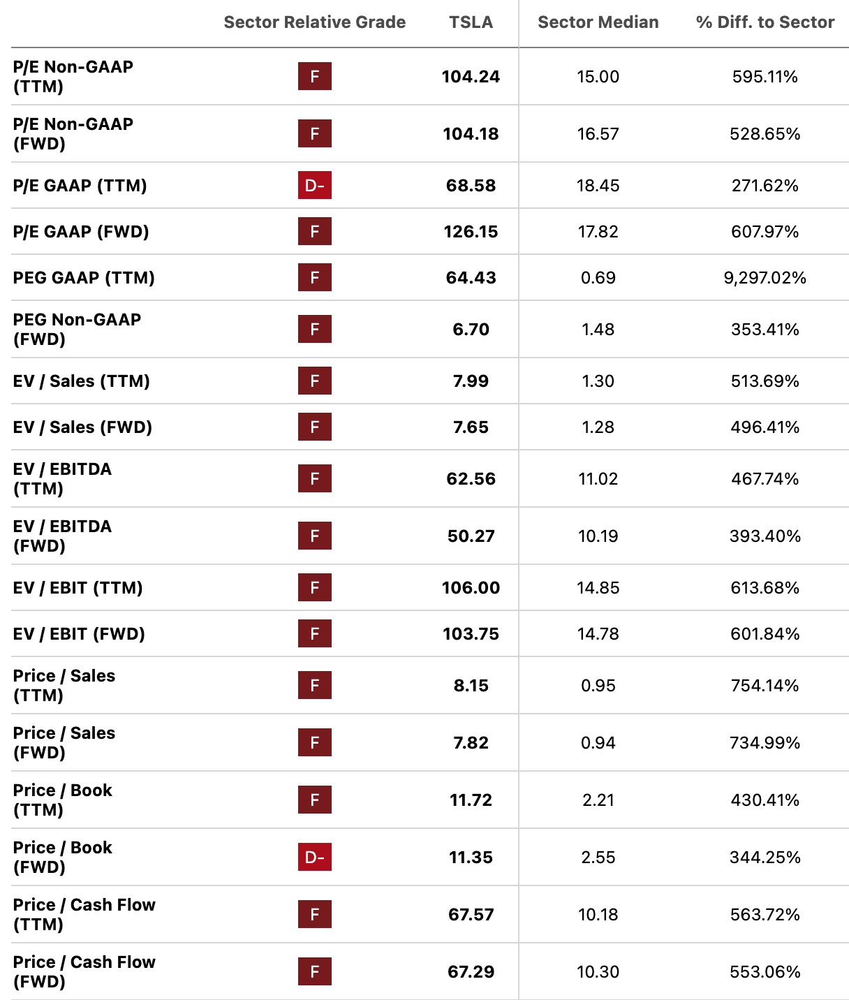 Tesla multiples