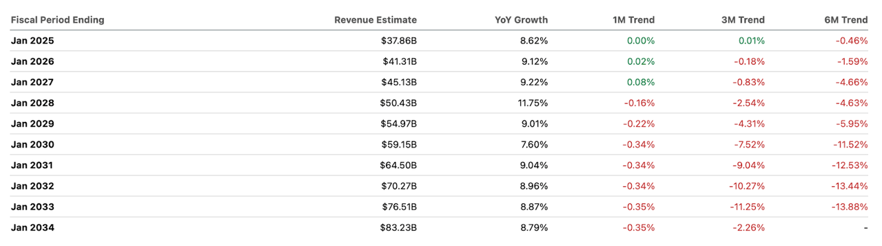 Forward Revenue Estimates