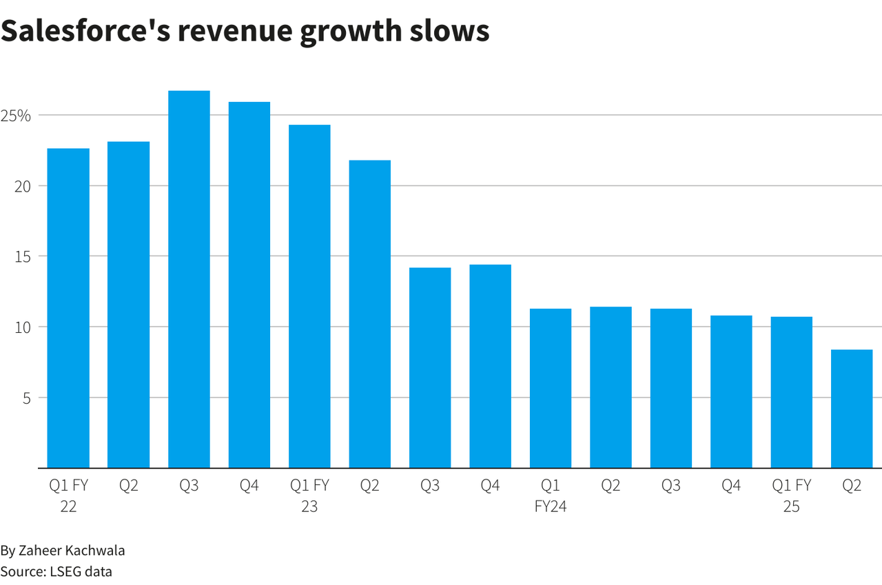 Salesforce Revenue Growth