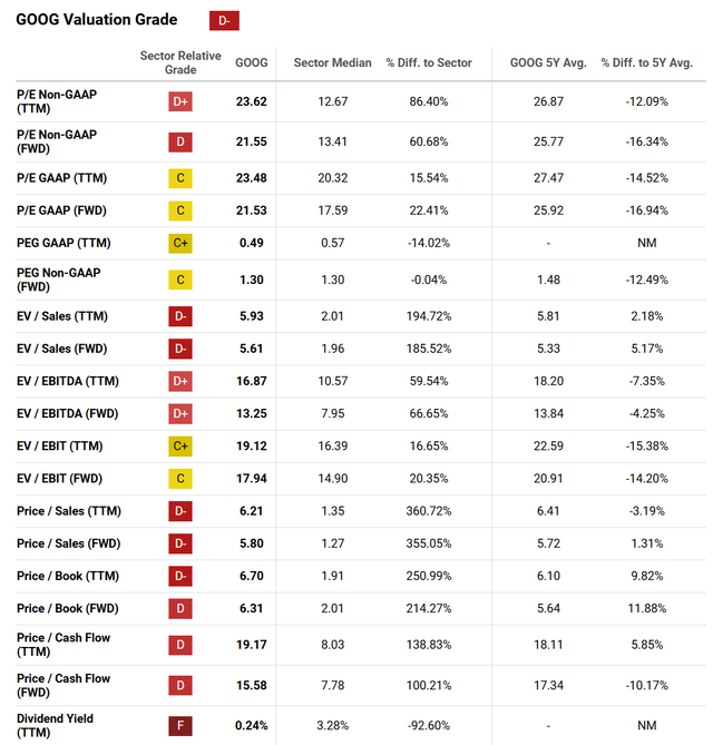 https://seekingalpha.com/symbol/GOOG/valuation/metrics