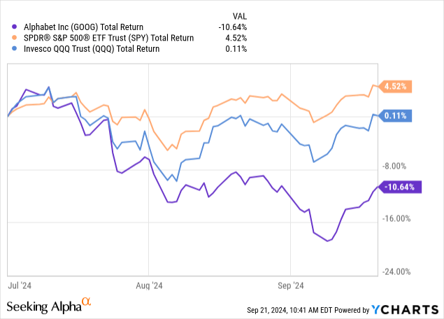 YCharts - Google/Alphabet vs. Index ETFs, Total Returns, Since July 1st, 2024