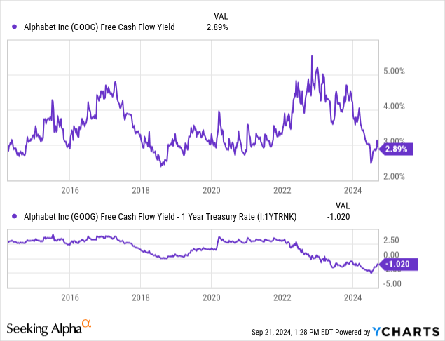 YCharts - Google/Alphabet, Free Cash Flow Yield vs. 1-Year Treasury Rate, 10 Years