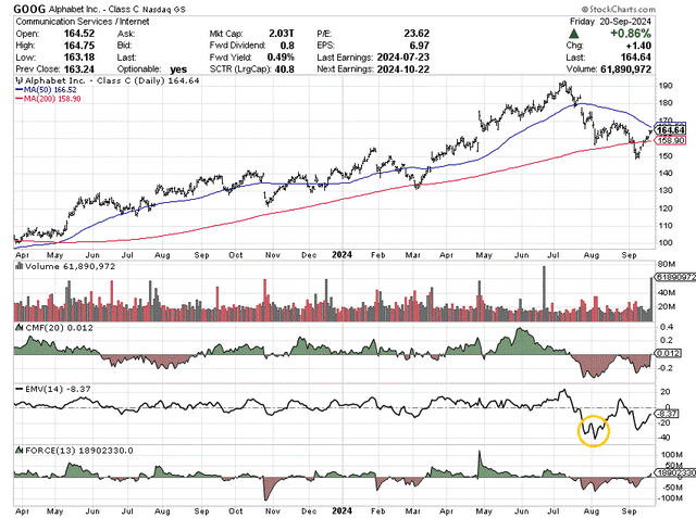 StockCharts.com - Google/Alphabet, 18 Months of Daily Price & Volume Changes, Author Reference Point