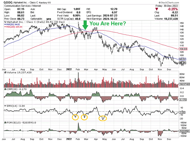 StockCharts.com - Google/Alphabet, Daily Price & Volume Changes, Jun 2021 to Dec 2022, Author References