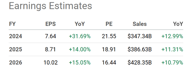 Seeking Alpha Table - Google/Alphabet, Analyst Estimates for 2024-26, Made September 20th, 2024