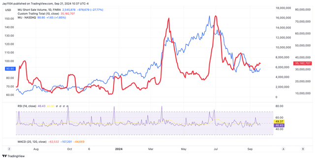 Short Sale Volume