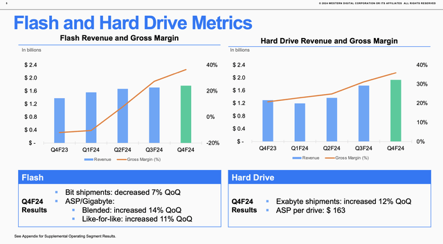 Western Digital segment data