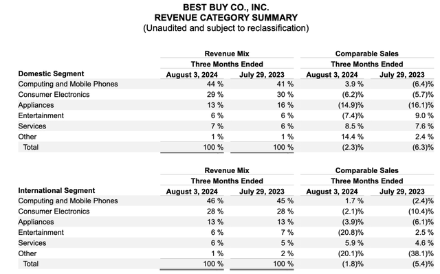 Best Buy Q2 comparable sales by category