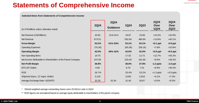 TSMC Q2 Financial Results