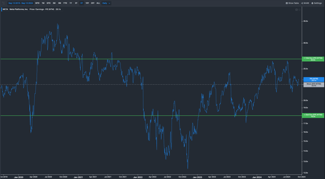 Meta P/E