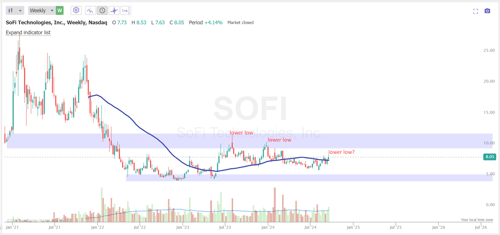 SoFi Technologies Is Undervalued And Poised To Soar (SOFI) | Seeking Alpha