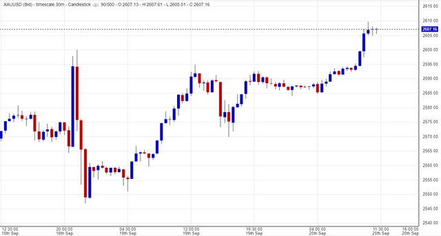 gold price