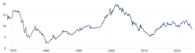 monetary base to gold ratio