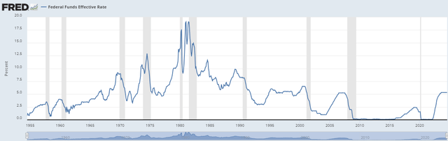 US interest rate