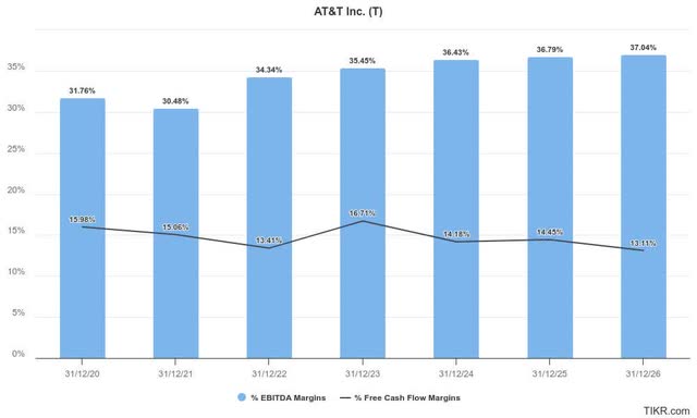 AT&T estimates