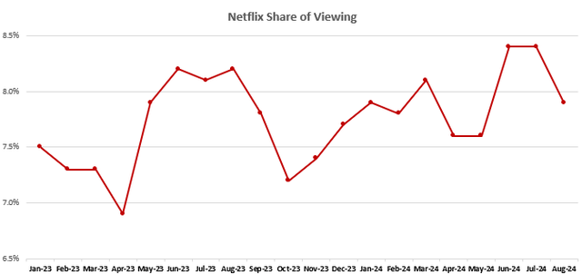 Netflix historical share of viewing.