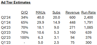 Netflix ad-tier revenue