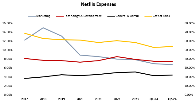 Netflix Expenses