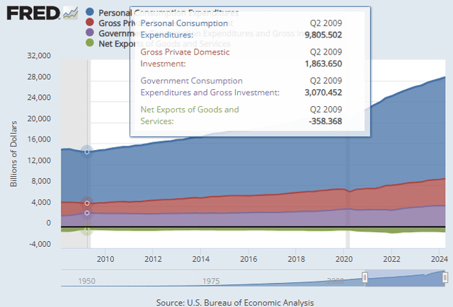 GDP components 2024