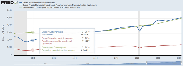 GDP investment and government expenditures