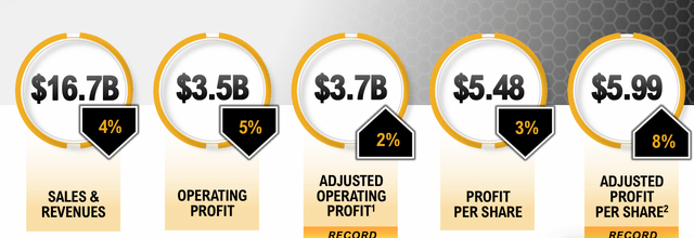 CAT Q2 takeaways