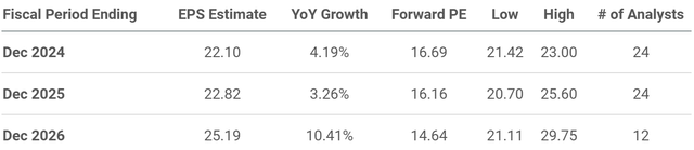 CAT EPS estimates