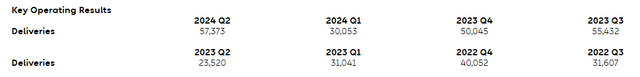 Key Operating Results