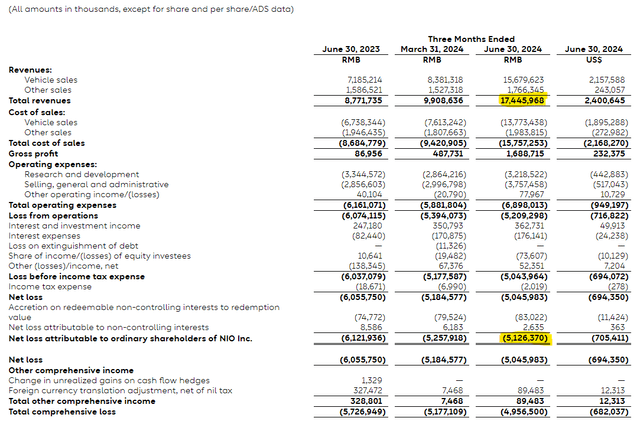 Total Revenues