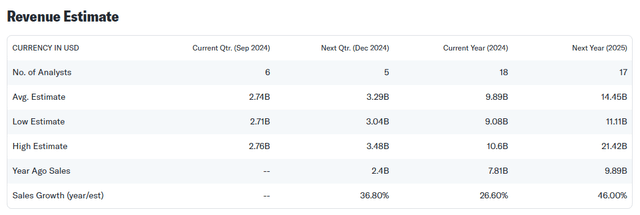 Revenue Estimate