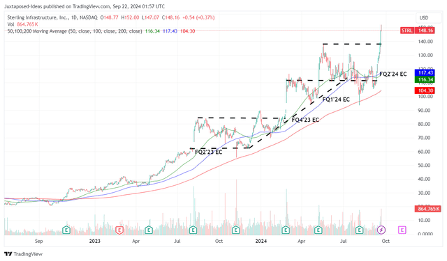 STRL 2Y Stock Price