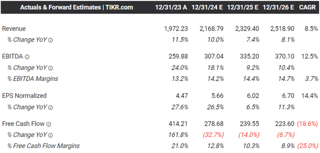 The Consensus Forward Estimates