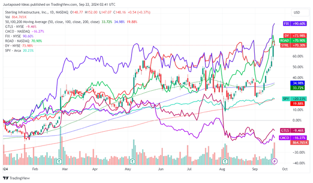 STRL YTD Stock Price