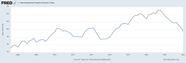 Federal Reserve of Saint Louis