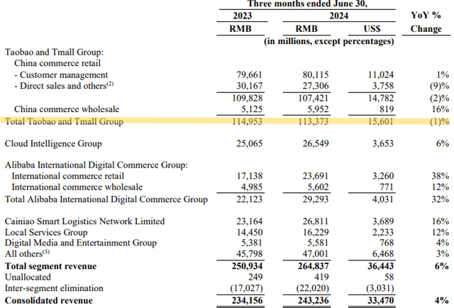 Alibaba Group June Quarter 2024 Results