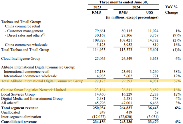 Alibaba Group June Quarter 2024 Results