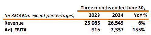 Alibaba Group June Quarter 2024 Results