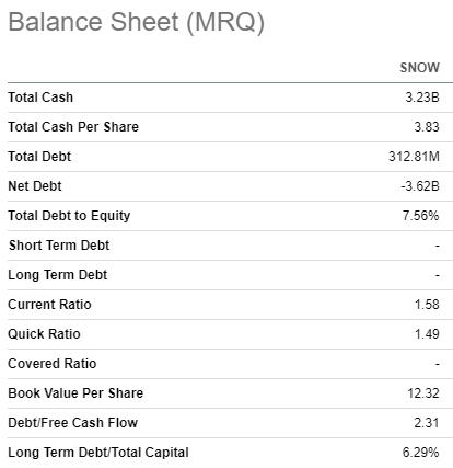 SNOW's balance sheet