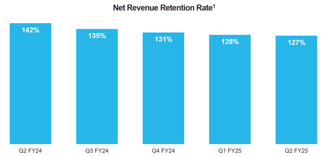 SNOW's retention rate