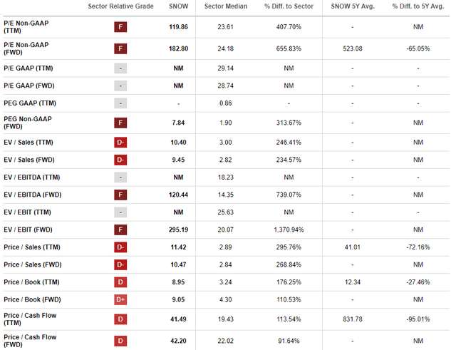 SNOW's valuation ratios