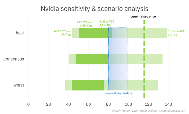 Nvidia Valuation Results